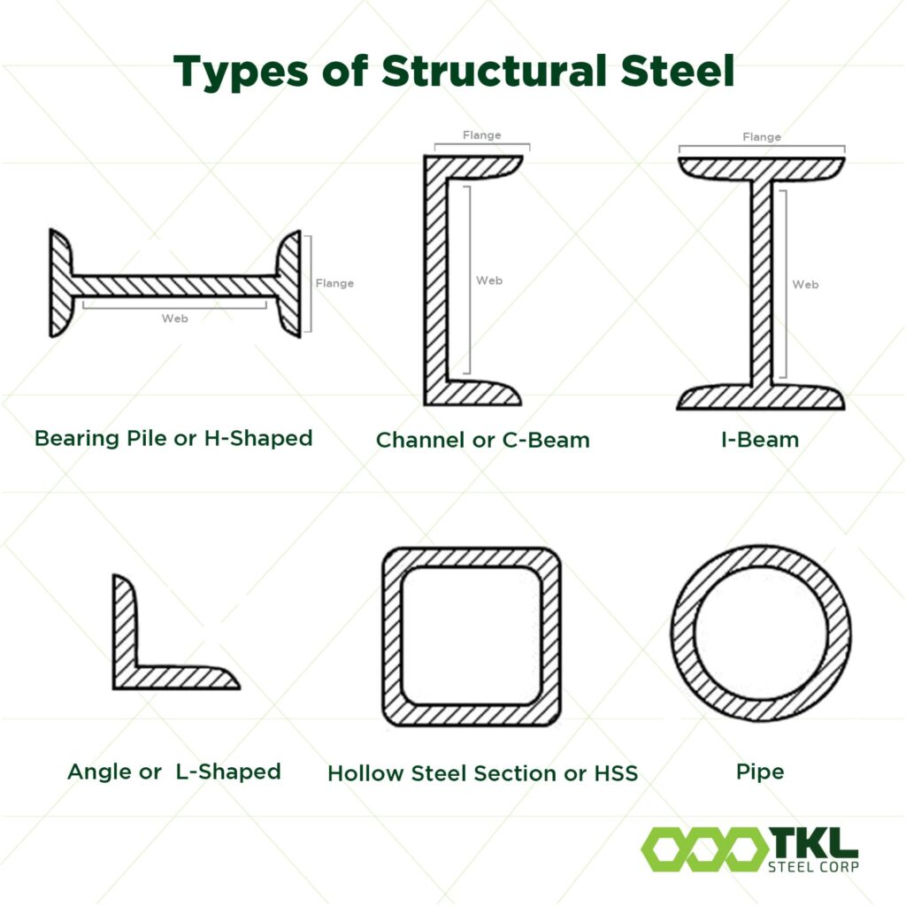 Types of Structural Steel