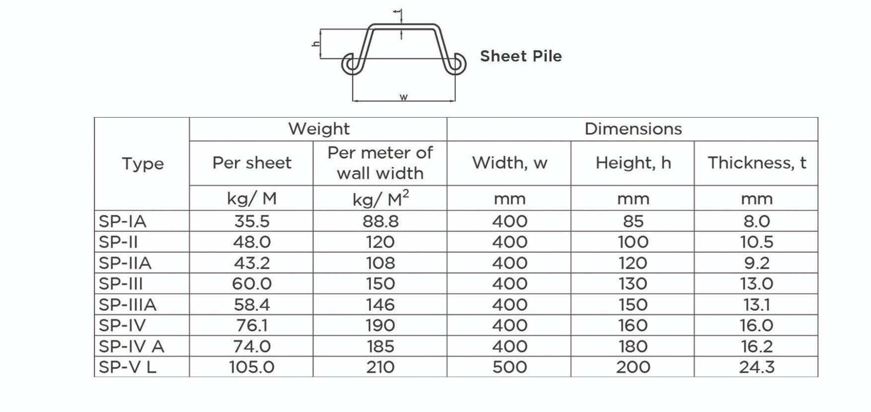 Sheet pile specifications and dimensions table